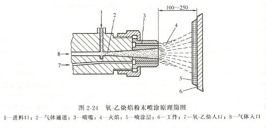 柴油發(fā)電機零件修復金屬噴涂方法