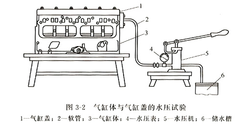 氣缸體與氣缸蓋的水壓試驗(yàn)